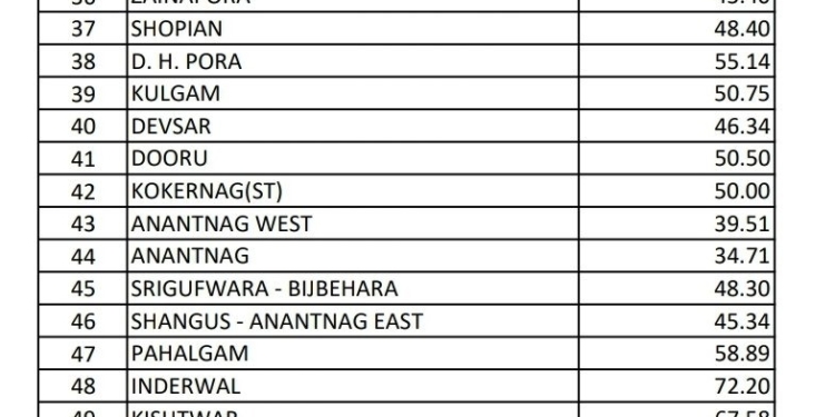 Assembly Elections 50.65% votes polled till 3:00 pm