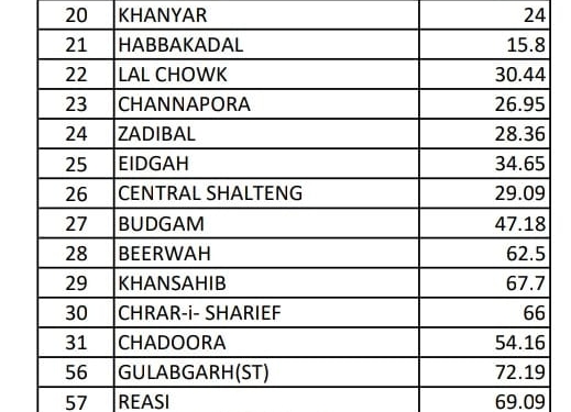 Assembly Elections-2024 Phase-II:26 assembly constituencies records 54 % polling till 5:00 pm