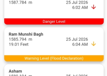 Jhelum Water Levels Continue to Recede Across Kashmir